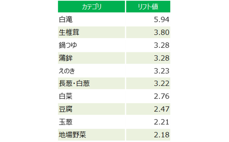 図表6　「和牛」2023年12月購入時の同時購入カテゴリーリフト値上位（「畜産」「水産」除く全体購入率0.1％以上）