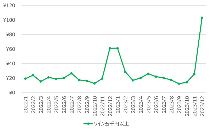 図表7　月次金額PI推移（単位：円）