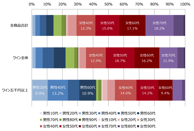 図表8　2023年間購入金額性年齢別構成比
