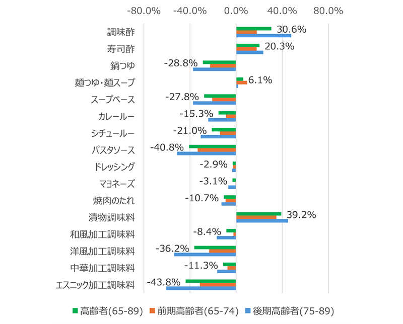図表4　主要加工調味料:高齢者の金額PI値全体比差分（PI値:1000人当たり購入金額）