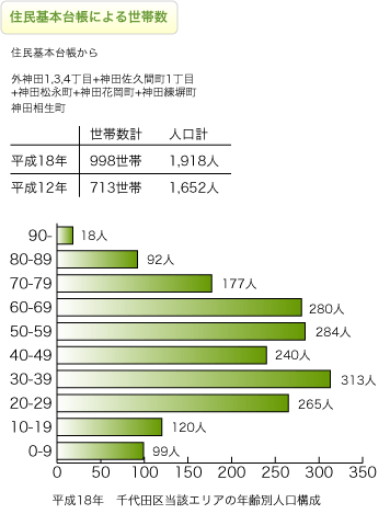 秋葉原の人口