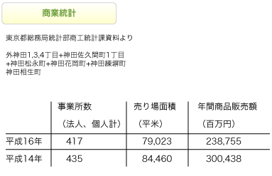 秋葉原の商業