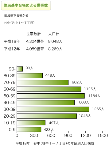 渋谷の人口