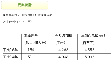 渋谷の商業