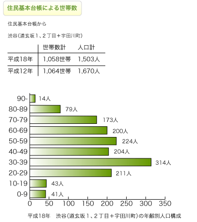 谷中の人口